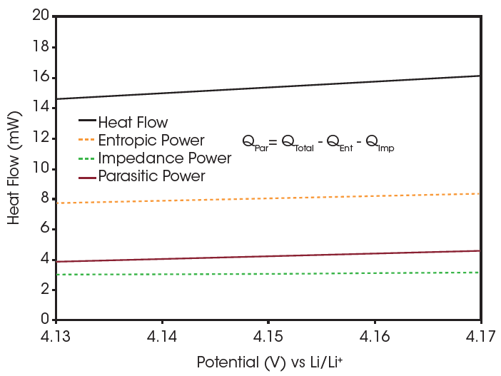 The deconvoluted heat flow signals are shown relative to the total heat flow signal