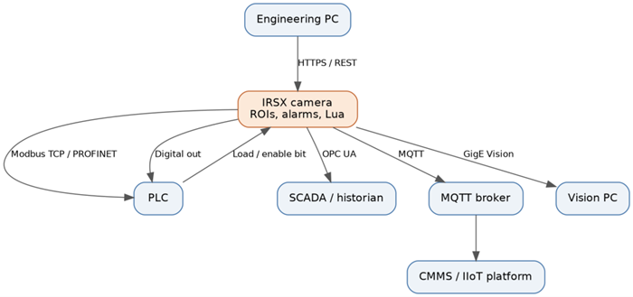 Reference integration architecture