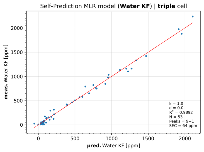 Self-prediction MLR model