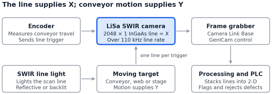 SWIR linescan inspection setup. The encoder ties each line exposure to conveyor travel, so image geometry holds even when speed varies