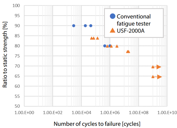 Stress versus number of cycles (S-N) Diagram