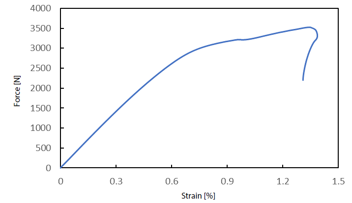Force-strain diagram