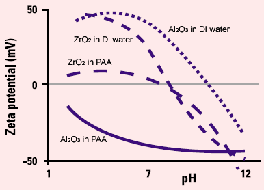 Zeta potential vs pH plot for alumina and zirconia casting slips.