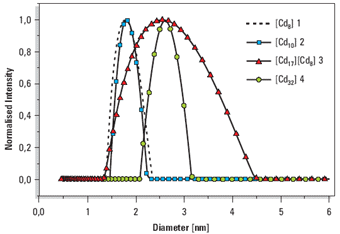 Overplot of size distributions of samples 1, 2, 3 and 4.