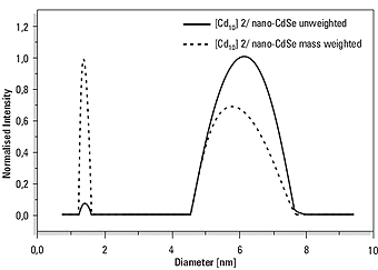 Size distribution result of the analysis of a mixture of CdSe cluster molecules (Sample 2) with 6.2nm CdSe (NP3) nanoparticles.