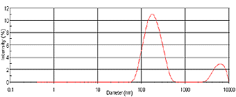 Intensity size distribution of pigment taken at mill start up and diluted 1 in 10 with DI water.