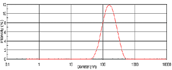 Intensity size distribution of pigment taken after 5 hours of milling and diluted 1 in 10 with DI water.