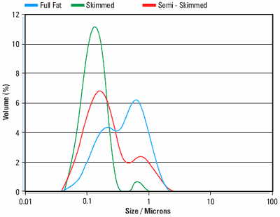Size distributions recorded for Full Fat, Semi-Skimmed (Half and Half) and Skimmed Milk.