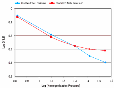 Variation of the D[3,2] with homogenization pressure for a standard milk emulsion and a cluster-free emulsion containing the “casein-dissolving” solution.