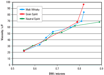 Variation in the particle size observed during the storage of cream liqueurs.