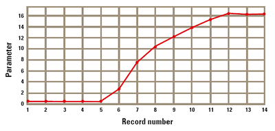 Change observed in the volume average particle size (D[4,3]) during aggregation of the titanium dioxide slurry.