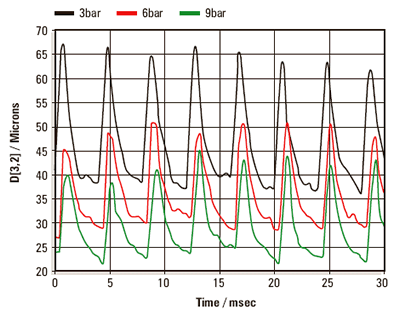 Comparison of the particle size observed at different injection pressures for the repeated firing of the injector system.