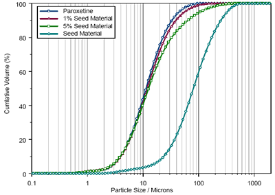Size distributions reported during the seeding of the Paroxetine sample with coarse material.