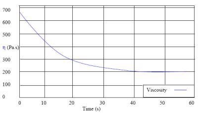 Viscosity measurements used to quantify thixotropy of a coating material.