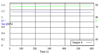 Test results for paving grade asphalt.