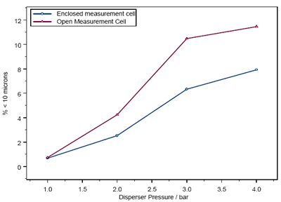 Percentage less than 10 microns reported as a function of pressure for a dry powder coating using enclosed and open measurement cells.