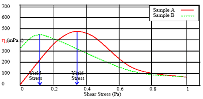 Variation in viscosity with application of stress.