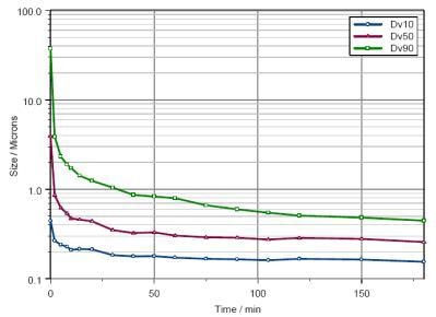 Change in particle size as a function of milling time.