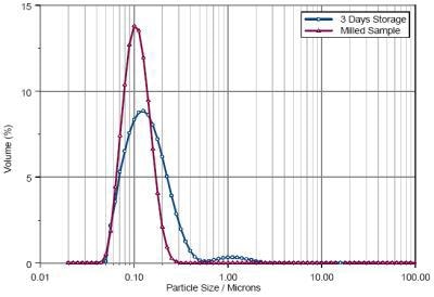 Particle size distributions recorded following milling and after 3 days storage.