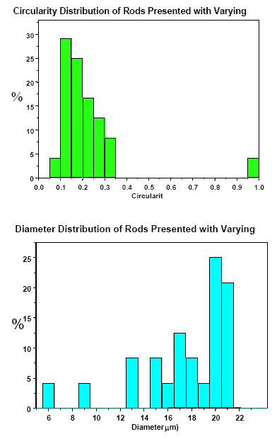 Circularity (top) and Diameter (equivalent circular area) distribution graphs for rod-like particles with varying orientation as shown in Figure 4. The actual distribution should be a single peak – at the largest size and at the lowest circularity of these distributions.