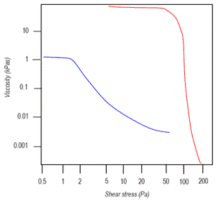 Stress Viscometry On ndg And gf Paints.