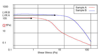 Shear Stress Versus Complex Modulus For Two Samples.