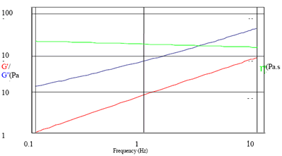 Non-associated particulate dispersion with viscosity almost independent of frequency.