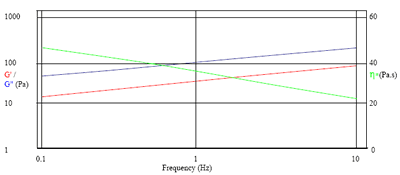 Weakly- structured system with viscous modulus dominant over the elastic modulus.