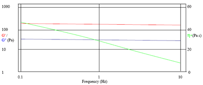 A well-structured (gelled) system.