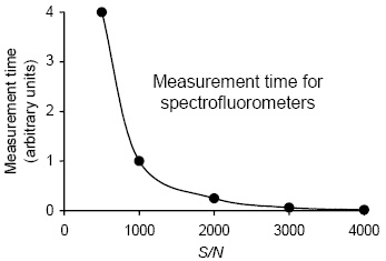 Spectrofluorometry - How to Select the Best Spectrofluorometer
