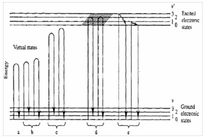 Mechanisms of various lightscattering processes. (a) Rayleigh, (b) nonresonance Raman, (c) pre-resonance Raman, (d) resonance Raman resonance fluorescence and (e) relaxed fluorescence.