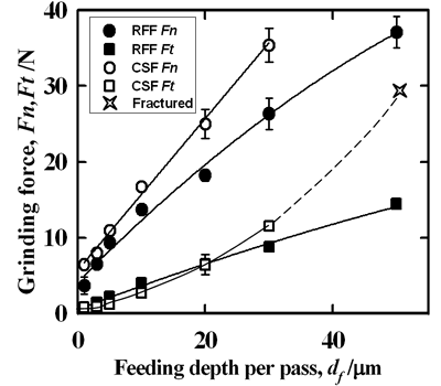 AZoJoMo – AZoM Journal of Materials Online - Relationships between grinding forces (normal force; Fn and tangential force; Ft) and table-feeding speed (vf) versus feeding depth for Al2O3 on different grinding methods.  The influence of the various feeding depths on the grinding force (Ft, Fn).  Grinding forces of Al2O3 increase continuously as the feeding depth increases.
