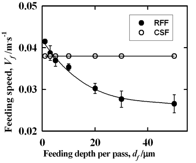 AZoJoMo – AZoM Journal of Materials Online - Relationships between grinding forces (normal force; Fn and tangential force; Ft) and table-feeding speed (vf) versus feeding depth for Al2O3 on different grinding methods.    The influence of the various feeding depth on table feeding rate (vf).  Grinding forces of Al2O3 increase continuously as the feeding depth increases.