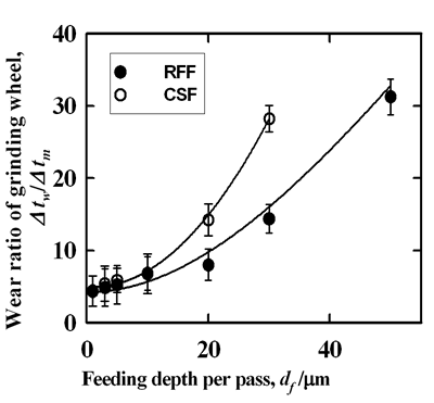 AZoJoMo – AZoM Journal of Materials Online - Wear ratio of grinding wheel increases as the feeding depth increases.  The wear ratio of grinding wheel is proportional to grinding force.  Therefore, wear ratio of the RFF shows the lower values than the CSF system.