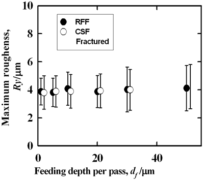 AZoJoMo – AZoM Journal of Materials Online - Maximum surface roughness as the function of feeding depths.  Similar maximum surface roughness (Ry) at different feeding depths (df) for the RFF and the CSF grinding methods.