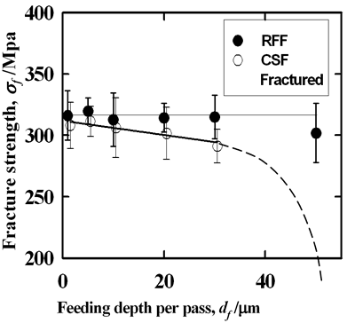 AZoJoMo – AZoM Journal of Materials Online - Fracture strength versus feeding depth for the CSF and the RFF systems. Fracture strength does not decrease practically with the RFF grinding test of each condition.