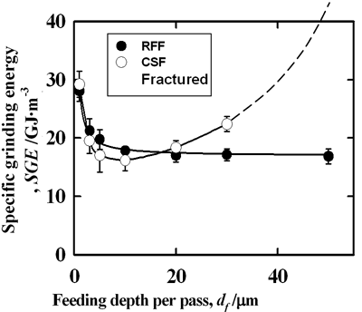 AZoJoMo – AZoM Journal of Materials Online - The influence of the various feeding depths on the specific grinding energy, E of the CSF and the RFF.  The value of E for the CSF has a minimum, but that for the RFF became stable as feeding depth increases.