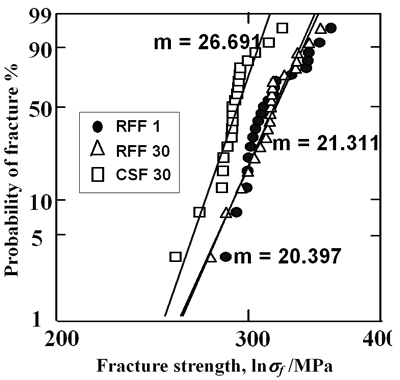 AZoJoMo – AZoM Journal of Materials Online - Probability of fractured strength for ground Al2O3 at 1 and 30 µm feeding depth for the CSF and the RFF system.  The probability of fracture of the CSF machining shows the steep slope and low strength value.  However, the RFF machining slope shows the moderate slope, widely distributed range of fracture strength, and higher strength than the CSF machining.