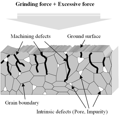 AZoJoMo – AZoM Journal of Materials Online - The schematic of surface damage during different grinding method. (a) the CSF grinding method, (  ; machining defects,  ; intrinsic defects - pore, impurities)..