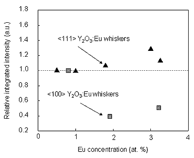 AZoM - Online Journal of Materials : Relative integrated intensity of the peak originated from 5D0?7F1 (C2/C3i). Excitation was performed using 254 nm photons.