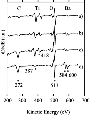 AZoM - Online Journal of Materials - Auger electron spectra in the dN/dE mode recorded from a) a film-free region, b) a BT film, c) a spot inside a film, and d) a spot on the top of the sample where no film growth was observed (sample placed horizontally).