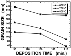 Deposition time dependence on the grain size of BT thin films annealed at 600, 700 and 800ºC.