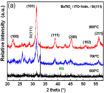 XRD patterns of BaTiO3/ITO-1min/Si(111) thin films heat treated at 600, 700 and 800°C (a,b). A typical deconvolution results for BaTiO3/ITO-2min/Si(111) in the range of 44-46° of 2q shows the overlapping of the (002) and (200) peaks of the BT tetragonal phase (c)
