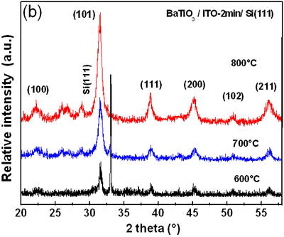 XRD patterns of BaTiO3/ITO-1min/Si(111) thin films heat treated at 600, 700 and 800°C (a,b). A typical deconvolution results for BaTiO3/ITO-2min/Si(111) in the range of 44-46° of 2q shows the overlapping of the (002) and (200) peaks of the BT tetragonal phase (c)