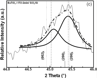 XRD patterns of BaTiO3/ITO-1min/Si(111) thin films heat treated at 600, 700 and 800°C (a,b). A typical deconvolution results for BaTiO3/ITO-2min/Si(111) in the range of 44-46° of 2q shows the overlapping of the (002) and (200) peaks of the BT tetragonal phase (c)