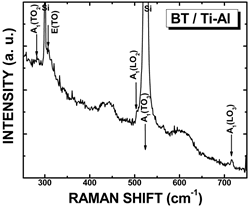 Raman-spectra of BaTiO3/ITO-2min/Si(111) thin films.