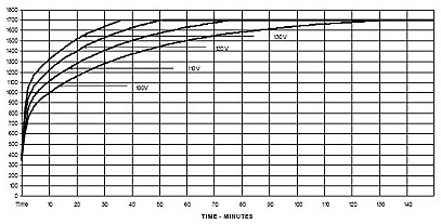 Heat up rates for the Zircar Zirconia Hotspot 110 Laboratory furnace.