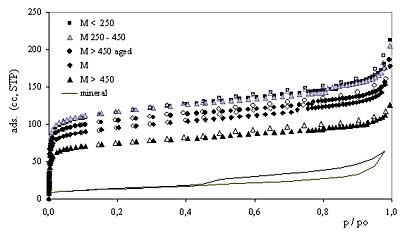 AZOJomo - The AZO Journal of Materials Online - Nitrogen adsorption-desorption isotherms for samples calcined at 550oC: see explanation in the text.