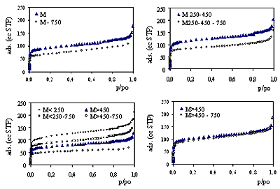 AZoJomo - The AZO Journal of Materials Online - Thermal stability at 750oC.  Nitrogen adsorption isotherms at 550oC and 750oC are shown for each sample as indicated in the legends.