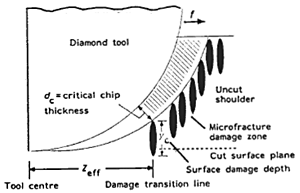 AZoJomo - The AZO Journal of Materials Online - Diamond machining cutting geometry
